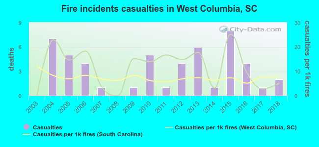 Fire incidents casualties in West Columbia, SC