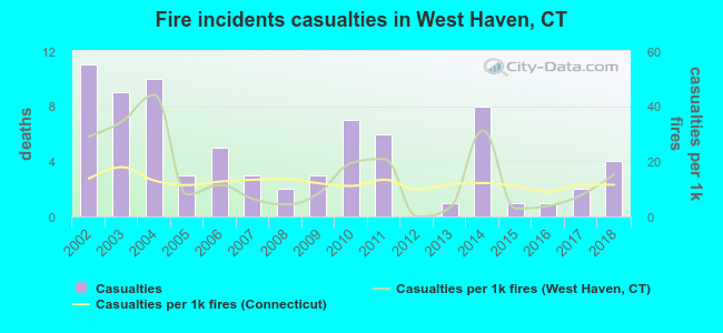 Fire incidents casualties in West Haven, CT