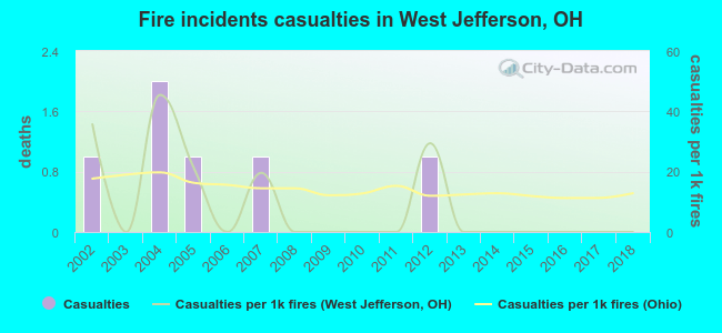 Fire incidents casualties in West Jefferson, OH
