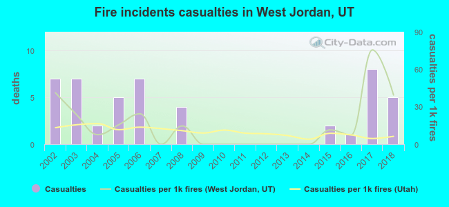 Fire incidents casualties in West Jordan, UT