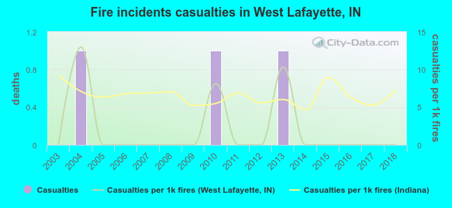 Fire incidents casualties in West Lafayette, IN