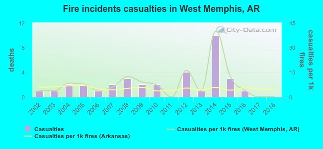 Fire incidents casualties in West Memphis, AR