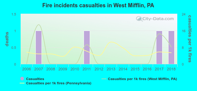 Fire incidents casualties in West Mifflin, PA