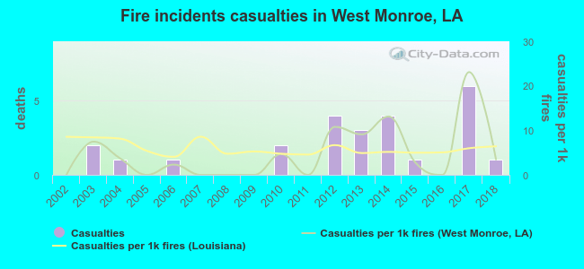 Fire incidents casualties in West Monroe, LA