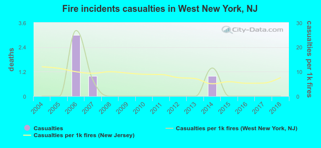 Fire incidents casualties in West New York, NJ