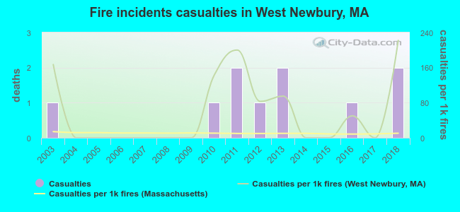 Fire incidents casualties in West Newbury, MA