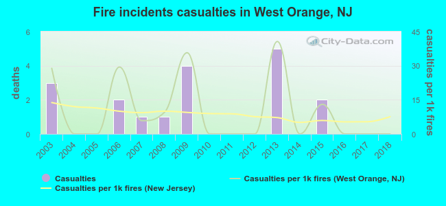 Fire incidents casualties in West Orange, NJ