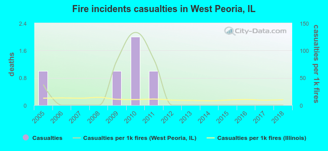 Fire incidents casualties in West Peoria, IL