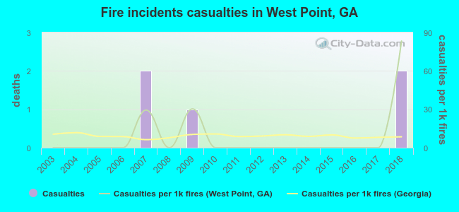 Fire incidents casualties in West Point, GA
