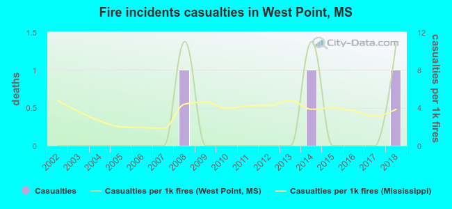 Fire incidents casualties in West Point, MS