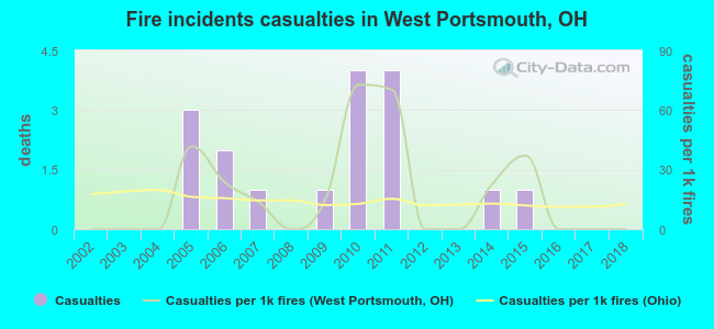 Fire incidents casualties in West Portsmouth, OH