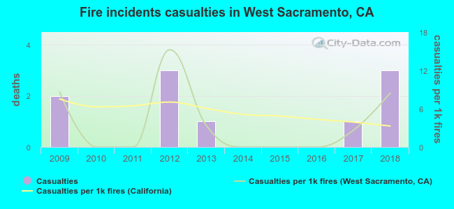 Fire incidents casualties in West Sacramento, CA