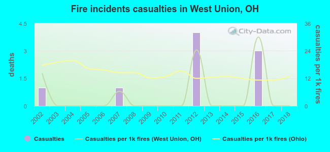 Fire incidents casualties in West Union, OH