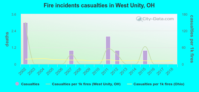 Fire incidents casualties in West Unity, OH