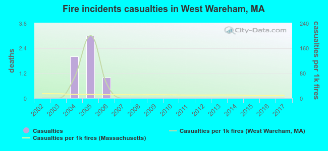 Fire incidents casualties in West Wareham, MA