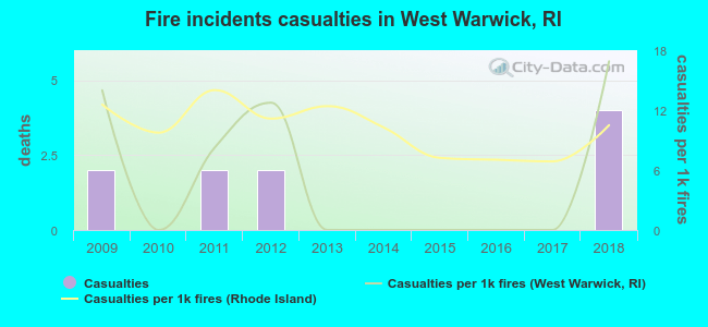 Fire incidents casualties in West Warwick, RI