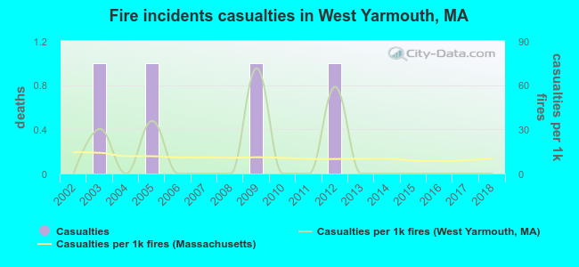 Fire incidents casualties in West Yarmouth, MA