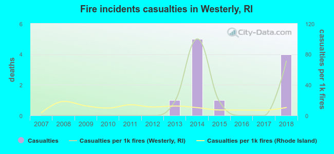 Fire incidents casualties in Westerly, RI