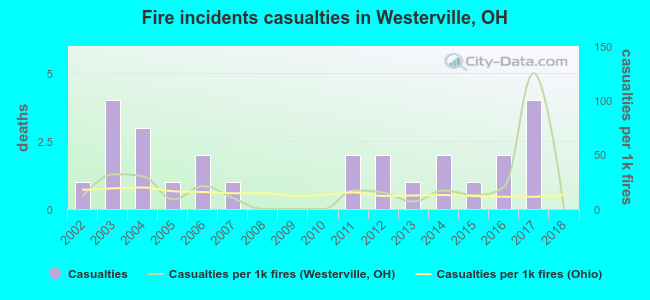 Fire incidents casualties in Westerville, OH