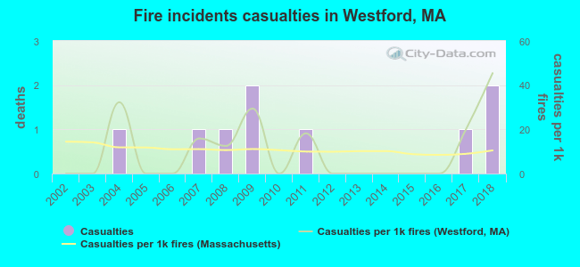 Fire incidents casualties in Westford, MA