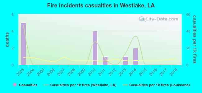 Fire incidents casualties in Westlake, LA