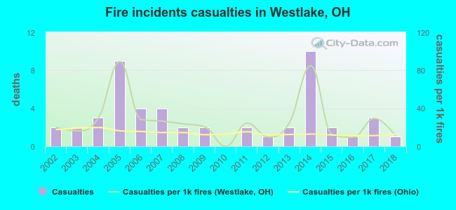 Fire incidents casualties in Westlake, OH