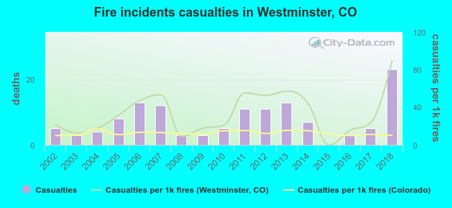 Fire incidents casualties in Westminster, CO