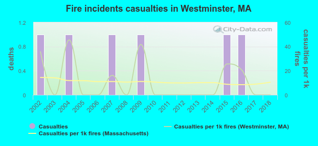 Fire incidents casualties in Westminster, MA