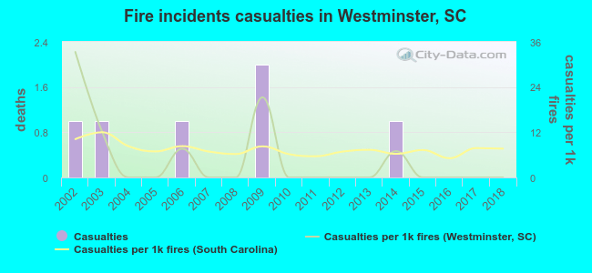 Fire incidents casualties in Westminster, SC