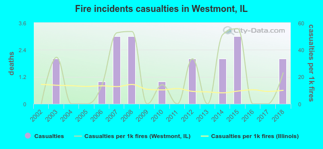 Fire incidents casualties in Westmont, IL