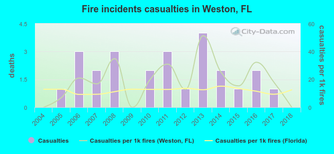 Fire incidents casualties in Weston, FL