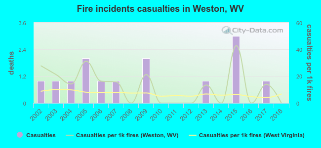 Fire incidents casualties in Weston, WV