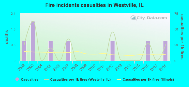 Fire incidents casualties in Westville, IL