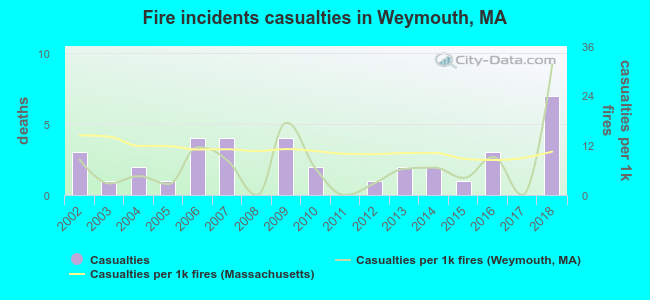Fire incidents casualties in Weymouth, MA