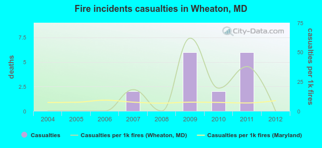 Fire incidents casualties in Wheaton, MD