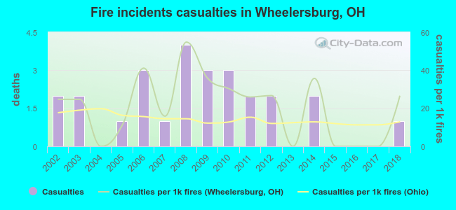 Fire incidents casualties in Wheelersburg, OH
