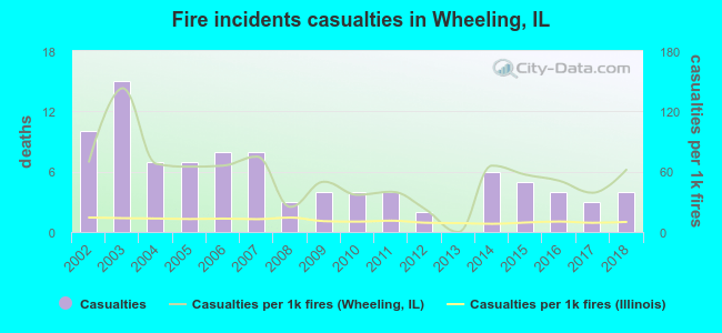 Fire incidents casualties in Wheeling, IL