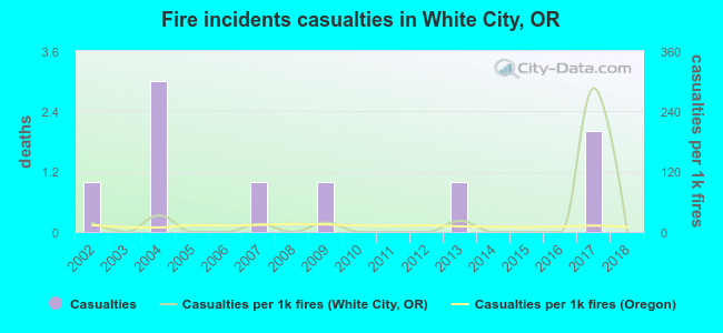 Fire incidents casualties in White City, OR