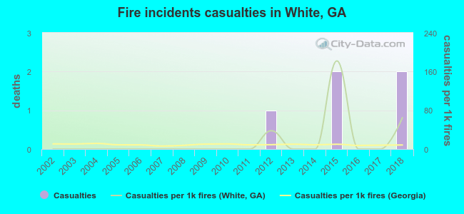Fire incidents casualties in White, GA