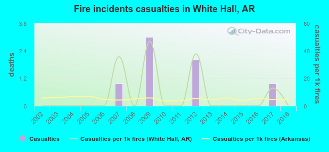 Fire incidents casualties in White Hall, AR