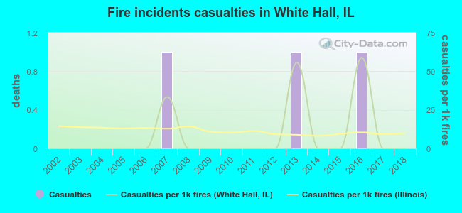 Fire incidents casualties in White Hall, IL