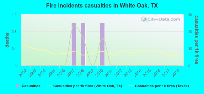 Fire incidents casualties in White Oak, TX