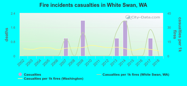 Fire incidents casualties in White Swan, WA