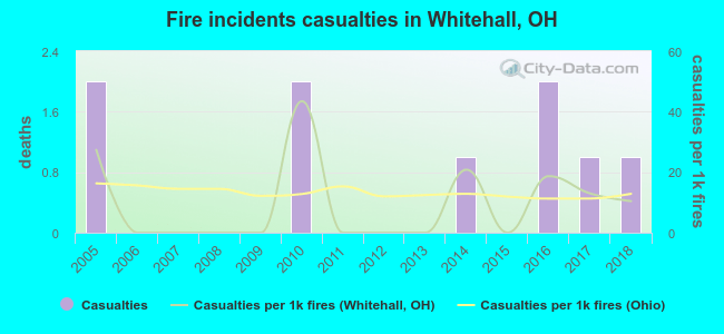 Fire incidents casualties in Whitehall, OH