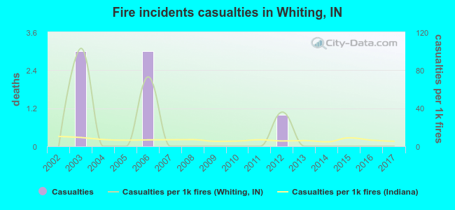 Fire incidents casualties in Whiting, IN