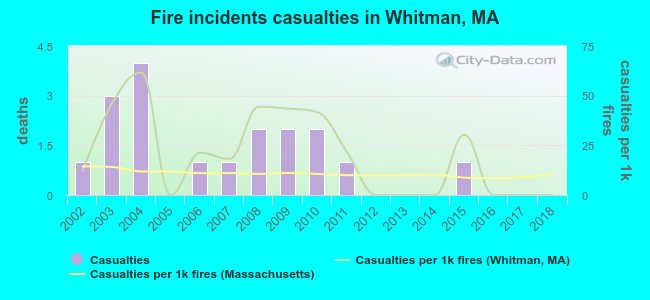 Fire incidents casualties in Whitman, MA