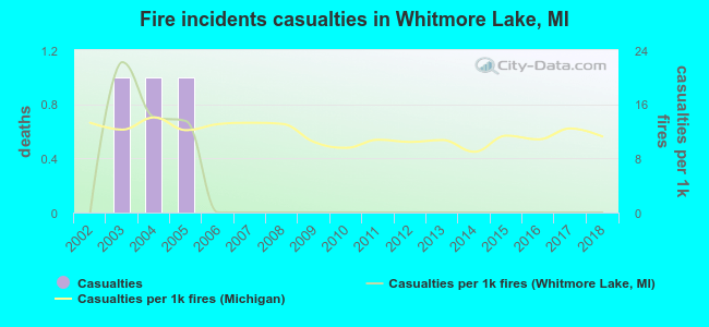Fire incidents casualties in Whitmore Lake, MI