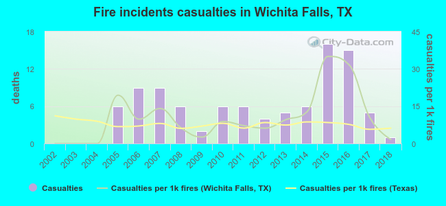 Fire incidents casualties in Wichita Falls, TX