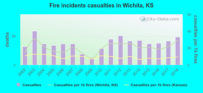 Fire incidents casualties in Wichita, KS