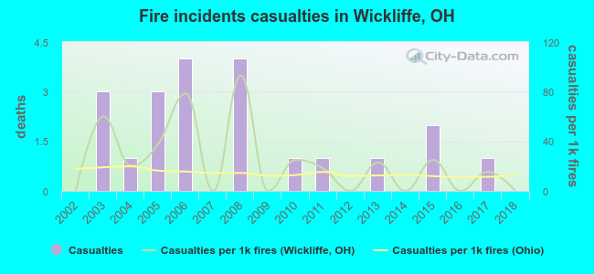 Fire incidents casualties in Wickliffe, OH